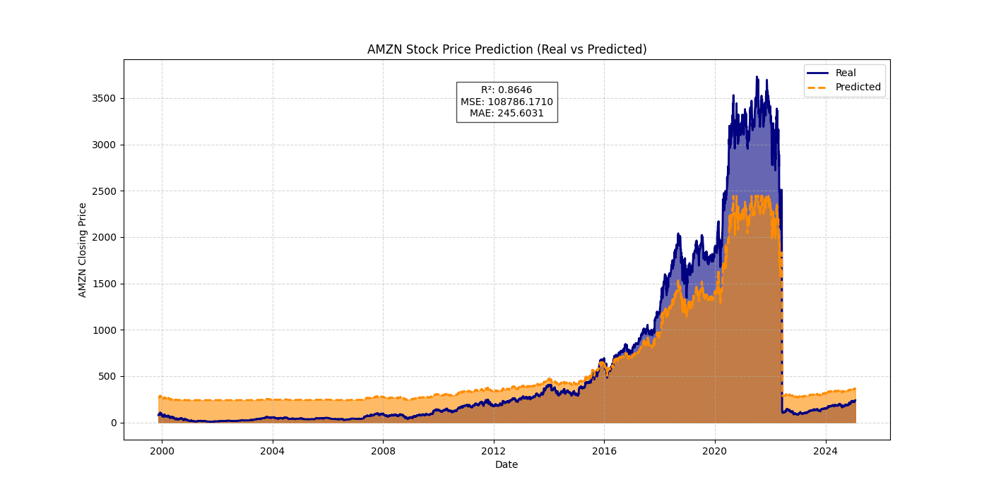 Amazon Stocks Prediction GitHub Repository