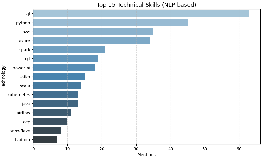 Web Scrapping + EDA + NLP analysis GitHub Repository