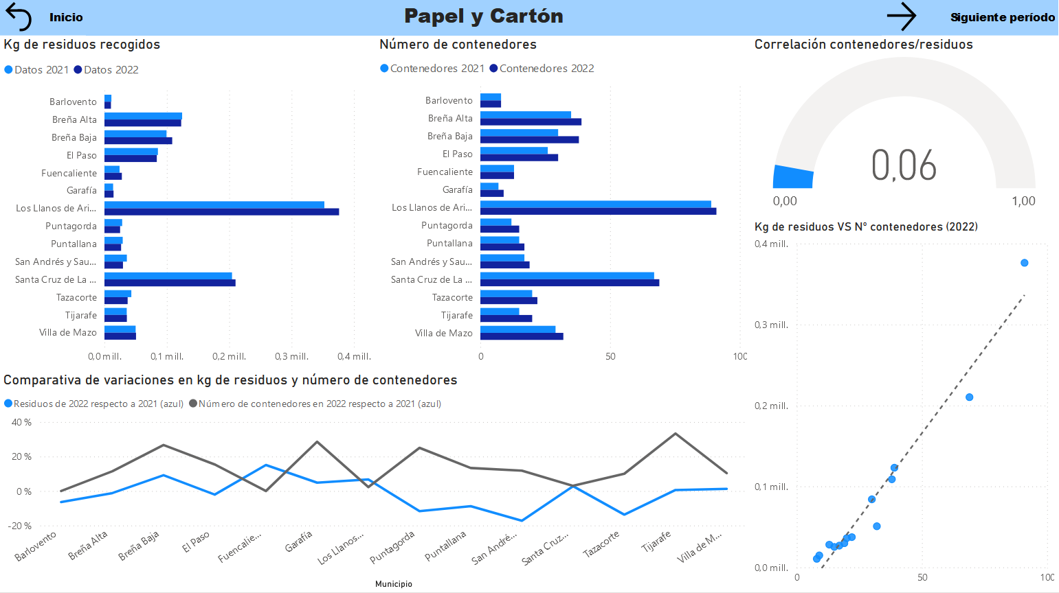 Waste Management Statistics Power BI Dashboard